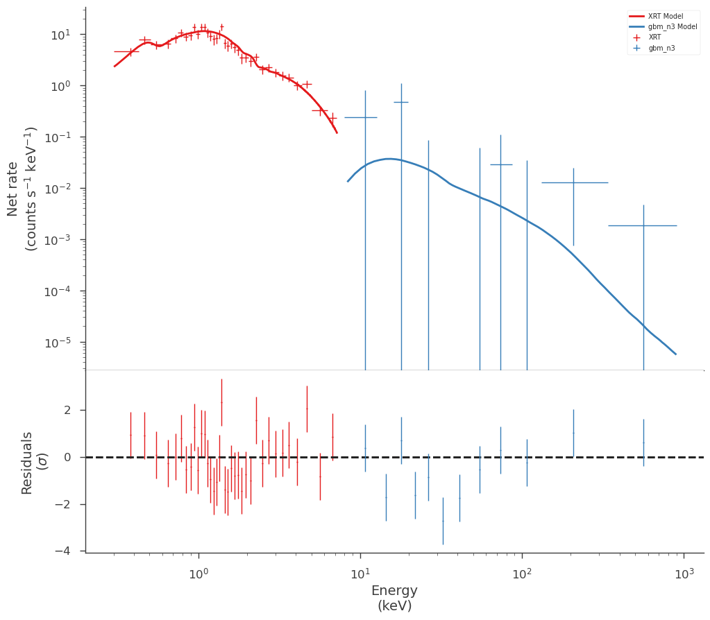 ../_images/notebooks_joint_fitting_xrt_and_gbm_xspec_models_24_8.png
